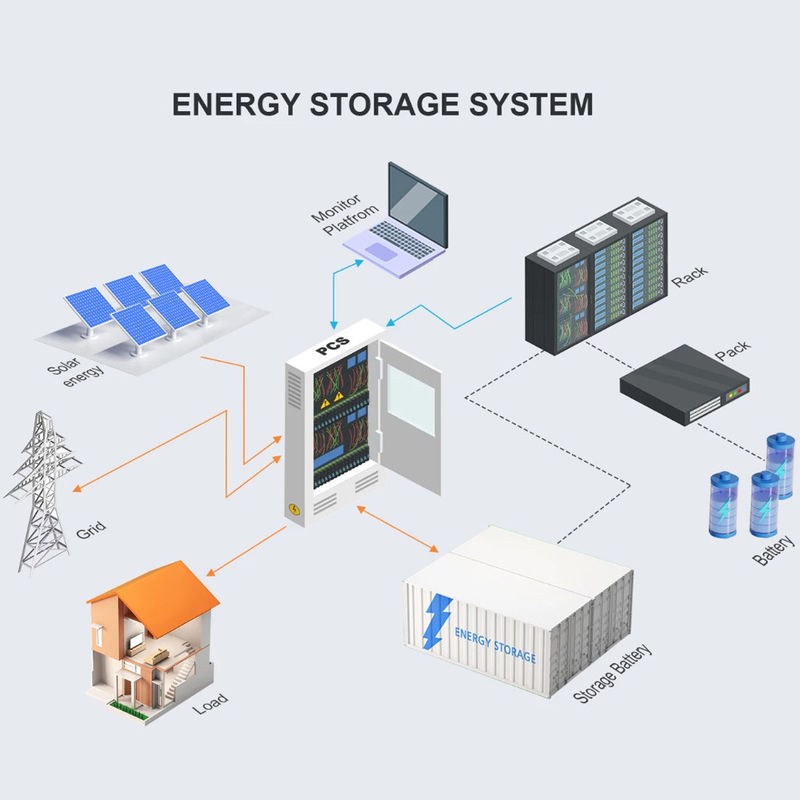 1075.2KWh 에너지 저장 캐비닛 야외 리?? 배터리 캐비닛 1MWh 리?? 배터리 에너지 저장 캐비닛